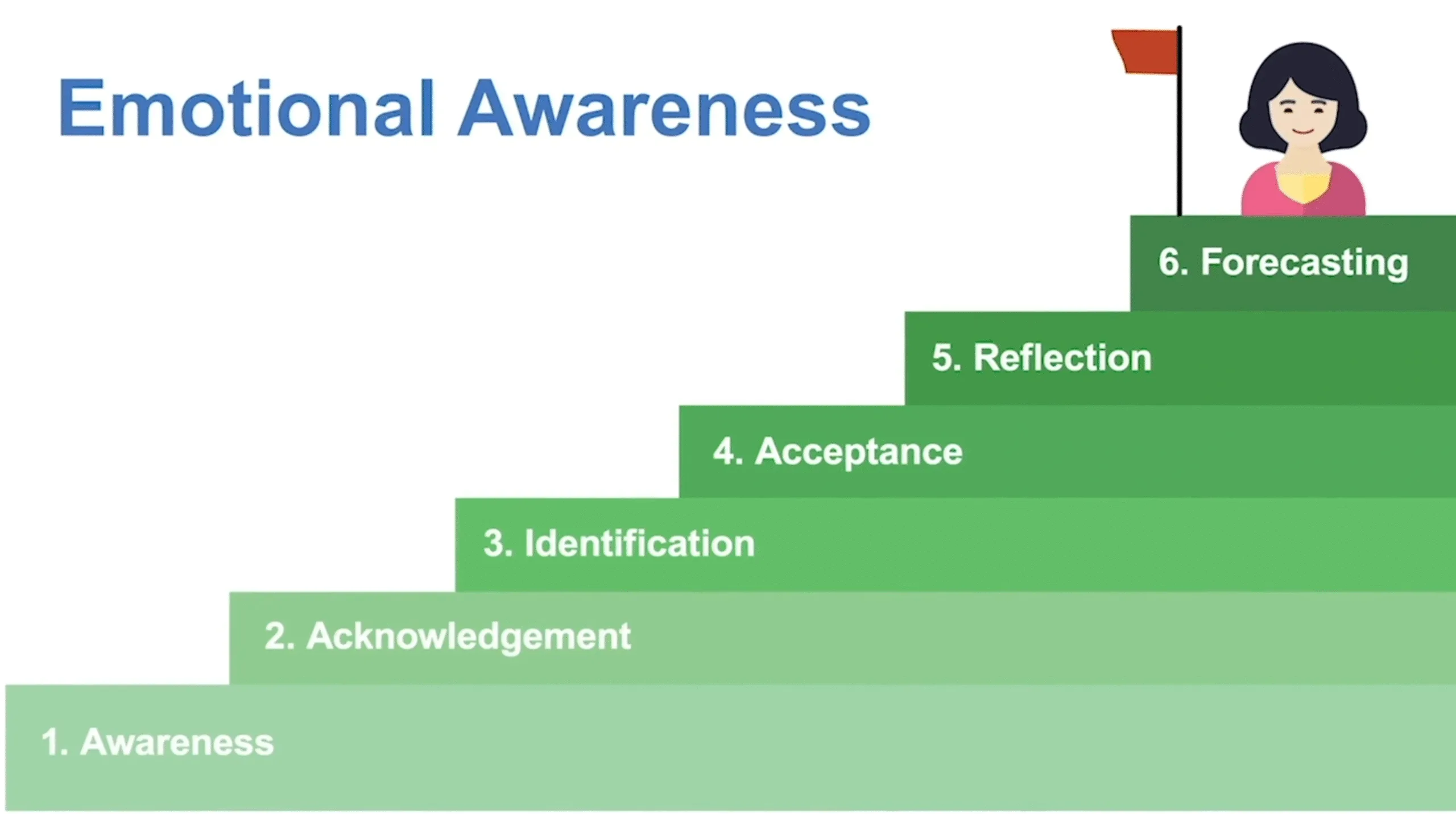 six levels of emotional awareness includes awareness, acknowledgement, identification, acceptance, reflection, and forecasting